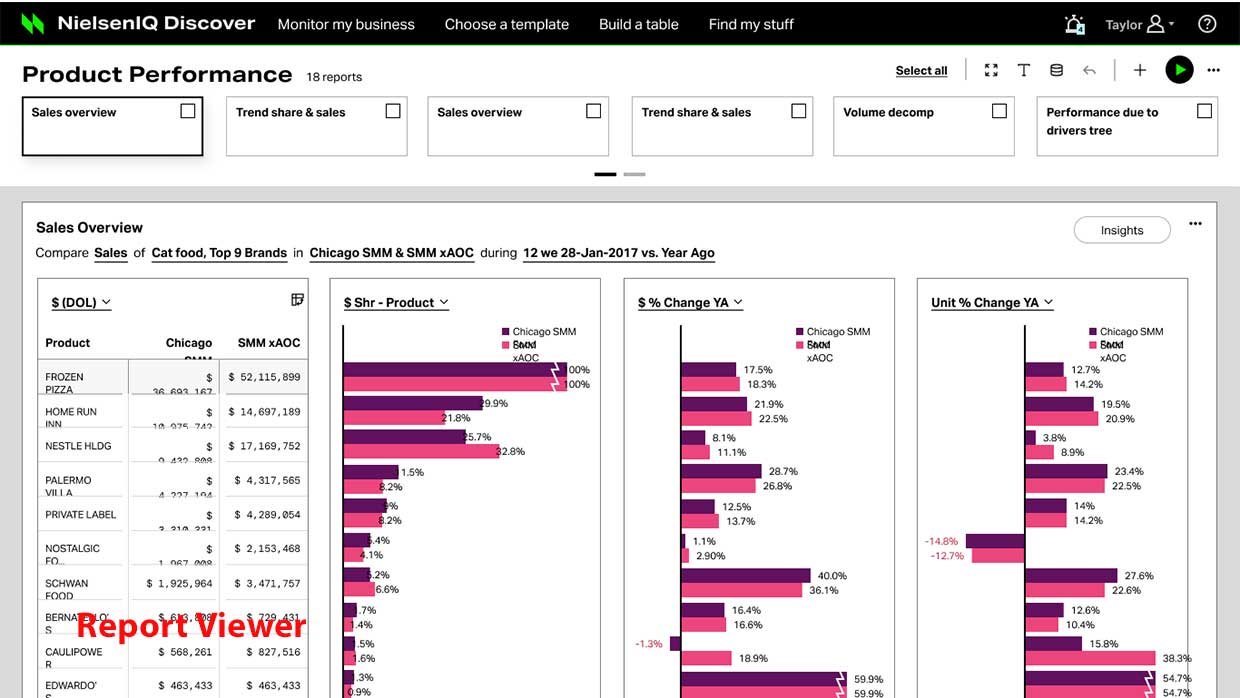 High-fidelity report viewer for Product Performance, with sales overview table and share and change bar charts