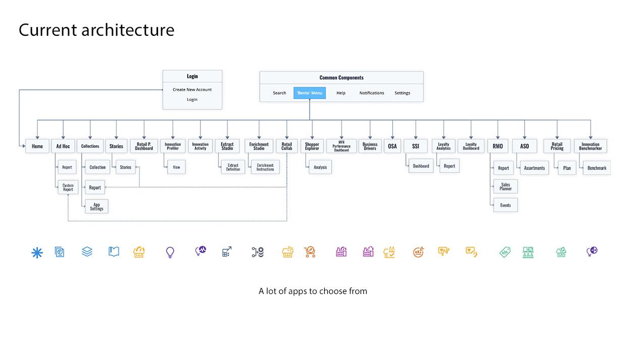 Current architecture of Nielsen Connect: a sitemap showing the large number of separate apps users must choose from