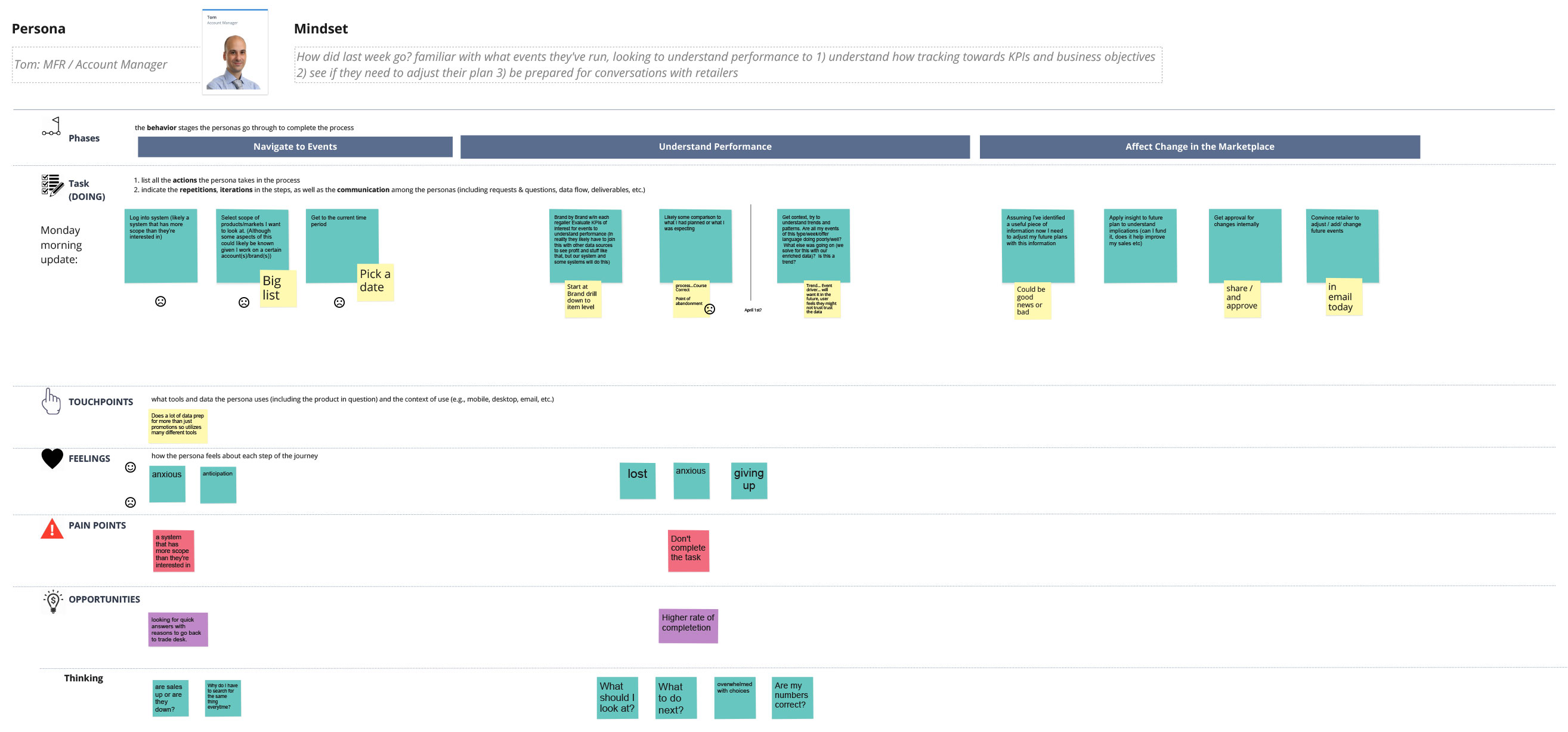 Persona journey map for Tom, an account manager, showing tasks, touchpoints, feelings, pain points and opportunities