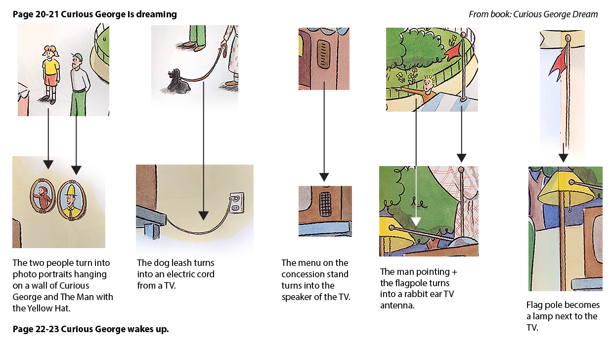 Diagram of how dream details become living-room objects: people turn into portraits, the leash into a TV cord, the flagpole into a lamp